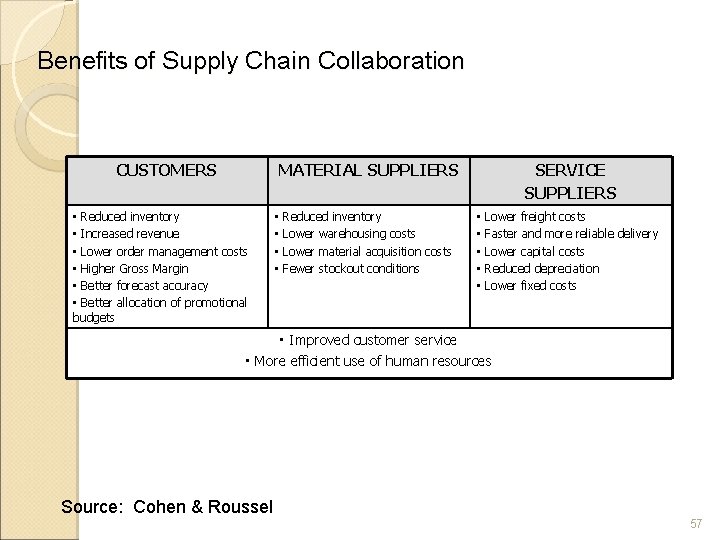 Benefits of Supply Chain Collaboration CUSTOMERS MATERIAL SUPPLIERS • Reduced inventory • Increased revenue