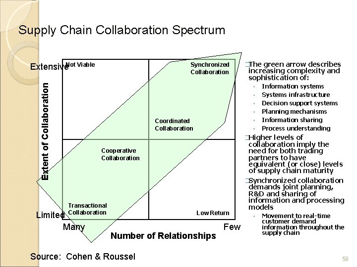 Supply Chain Collaboration Spectrum Extent of Collaboration Extensive. Not Viable Synchronized Collaboration �The green