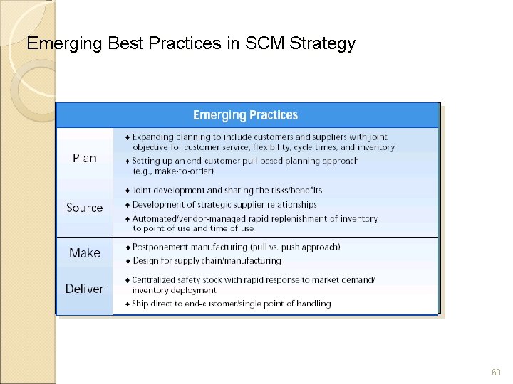 Emerging Best Practices in SCM Strategy 60 