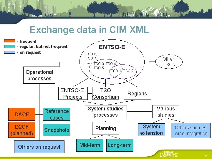 Exchange data in CIM XML - frequent - regular, but not frequent - on