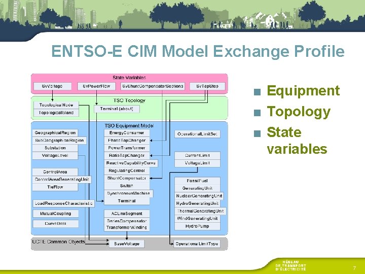 ENTSO-E CIM Model Exchange Profile Stat e ■ Equipment ■ Topology ■ State variables