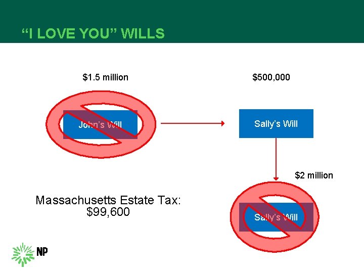 “I LOVE YOU” WILLS $1. 5 million John’s Will $500, 000 Sally’s Will $2