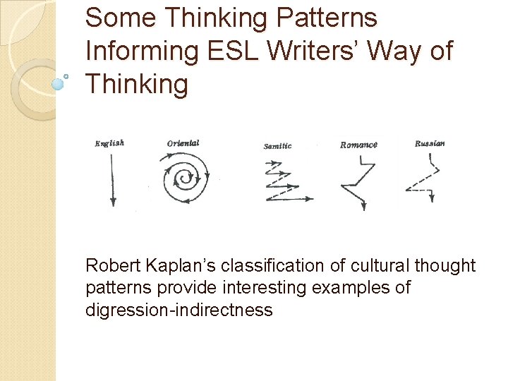 Some Thinking Patterns Informing ESL Writers’ Way of Thinking Robert Kaplan’s classification of cultural