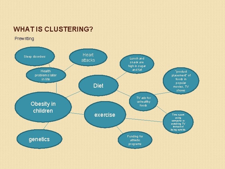 WHAT IS CLUSTERING? Prewriting Sleep disorders Heart attacks Health problems later in life Lunch