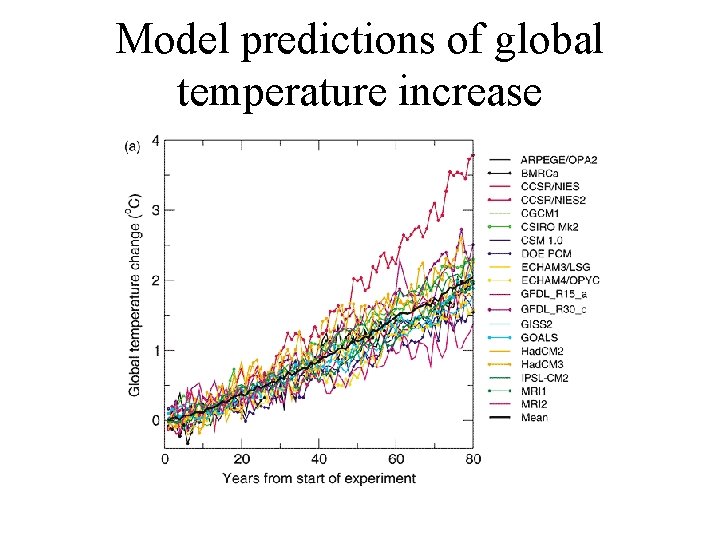 Model predictions of global temperature increase Model predictions of global temperature increase