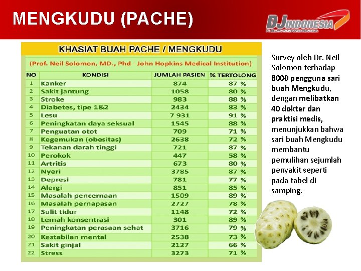 MENGKUDU (PACHE) Survey oleh Dr. Neil Solomon terhadap 8000 pengguna sari buah Mengkudu, dengan