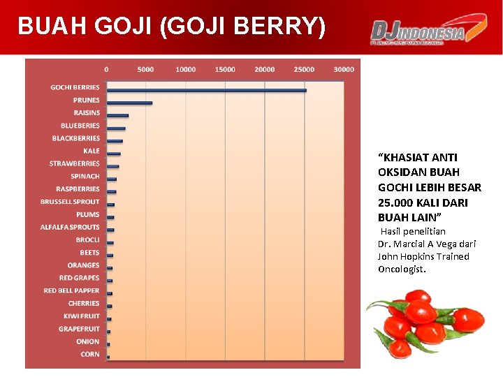 BUAH GOJI (GOJI BERRY) “KHASIAT ANTI OKSIDAN BUAH GOCHI LEBIH BESAR 25. 000 KALI