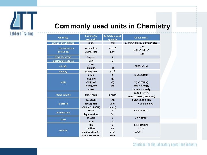 Commonly used units in Chemistry amount of substance Commonly used units mole Commonly used
