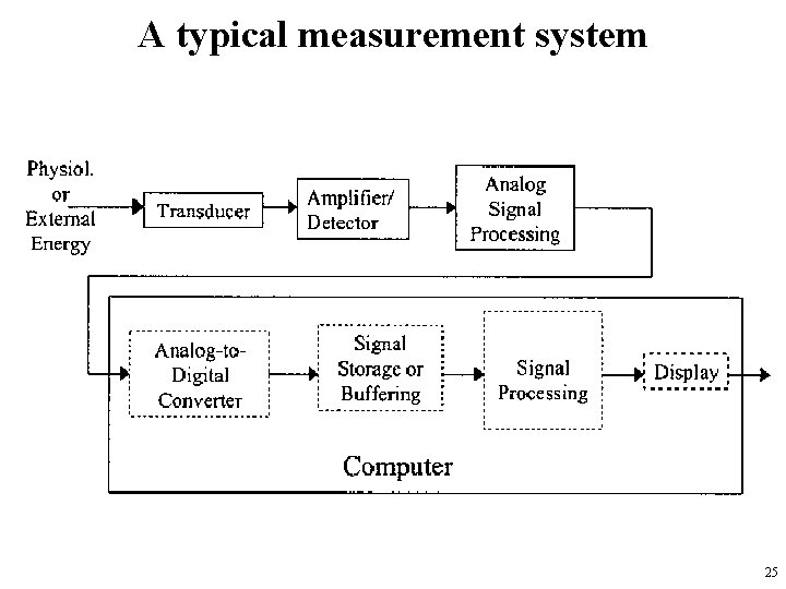 A typical measurement system 25 