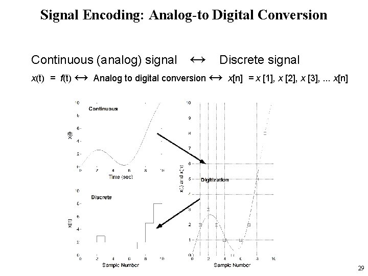 Signal Encoding: Analog-to Digital Conversion Continuous (analog) signal ↔ Discrete signal x(t) = f(t)