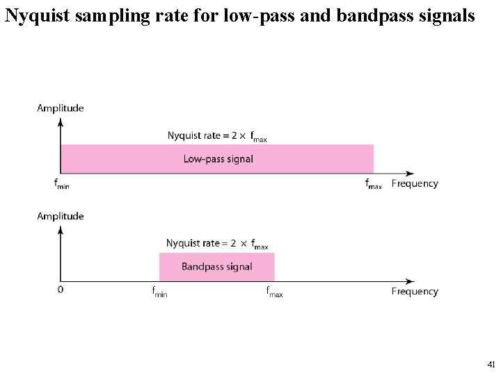 Nyquist sampling rate for low-pass and bandpass signals 41 