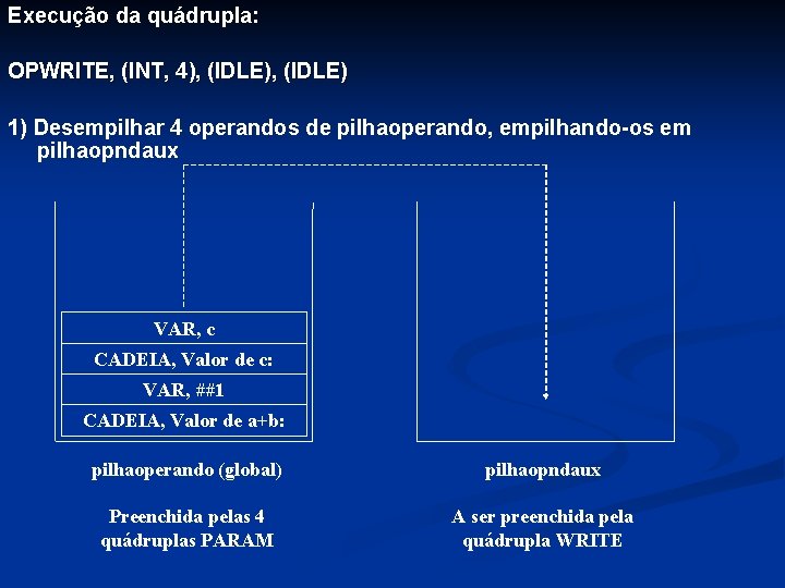 Execução da quádrupla: OPWRITE, (INT, 4), (IDLE) 1) Desempilhar 4 operandos de pilhaoperando, empilhando-os