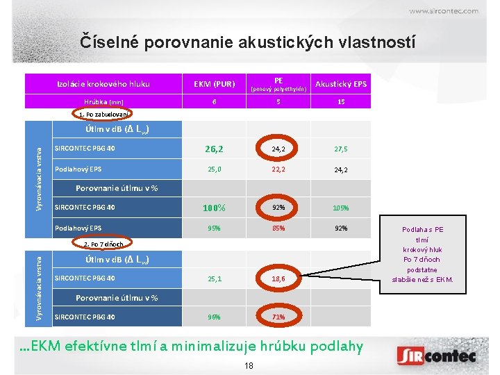 Číselné porovnanie akustických vlastností PE Akustický EPS 6 5 15 26, 2 24, 2