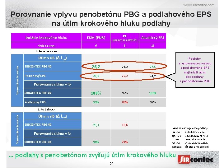 Porovnanie vplyvu penobetónu PBG a podlahového EPS na útlm krokového hluku podlahy Izolácie krokového