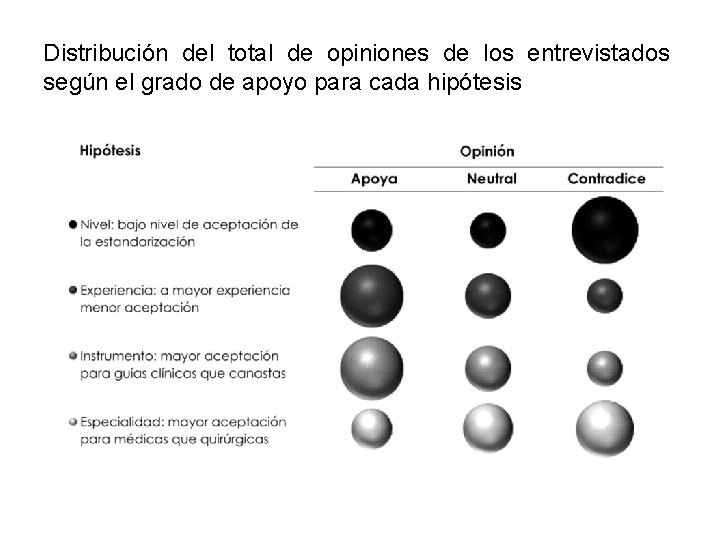 Distribución del total de opiniones de los entrevistados según el grado de apoyo para