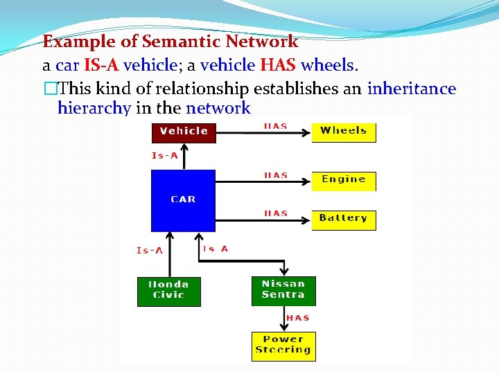 Example of Semantic Network a car IS-A vehicle; a vehicle HAS wheels. �This kind