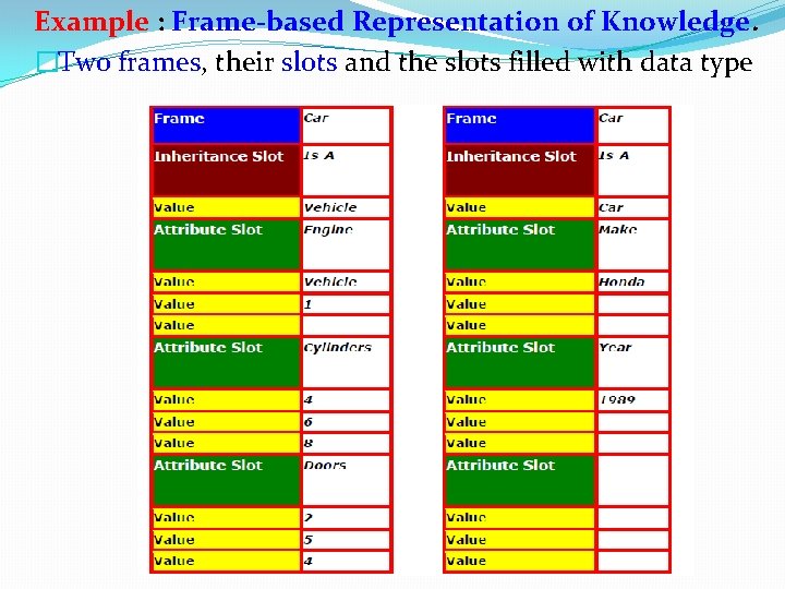 Example : Frame-based Representation of Knowledge. �Two frames, their slots and the slots filled