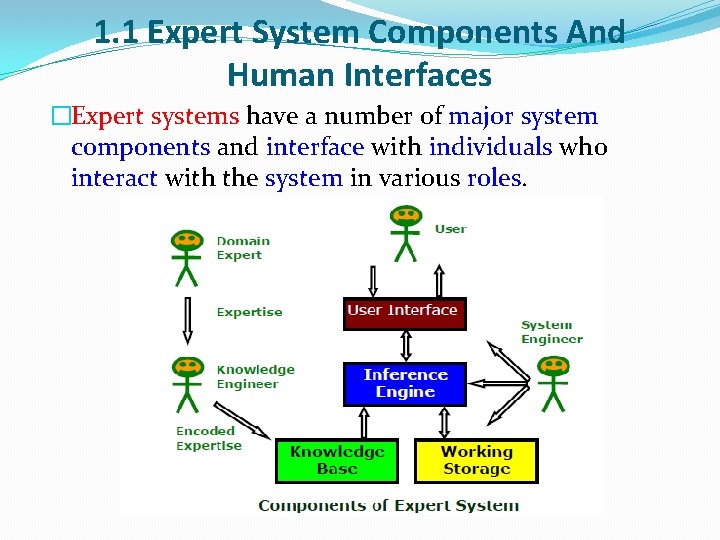 1. 1 Expert System Components And Human Interfaces �Expert systems have a number of