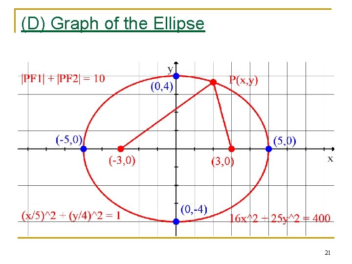 (D) Graph of the Ellipse 21 