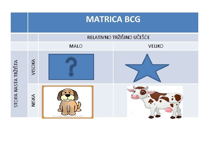 MATRICA BCG RELATIVNO TRŽIŠINO UČEŠĆE VISOKA NISKA STOPA RASTA TRŽIŠTA MALO UPITNICI VELIKO 