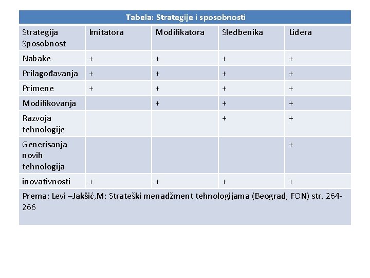 Tabela: Strategije i sposobnosti Strategija Sposobnost Imitatora Modifikatora Sledbenika Lidera Nabake + + Prilagođavanja