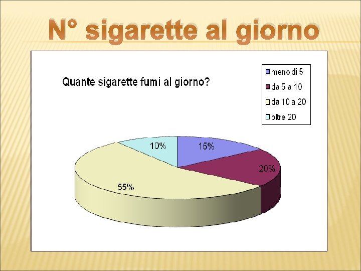 N° sigarette al giorno 