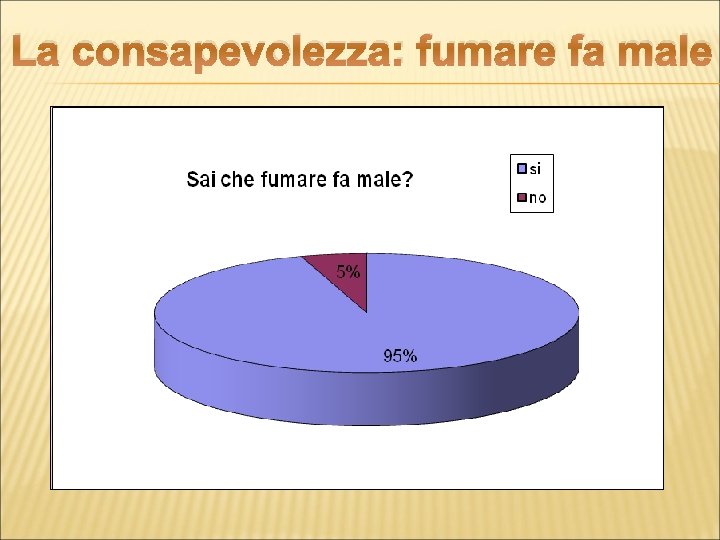 La consapevolezza: fumare fa male 