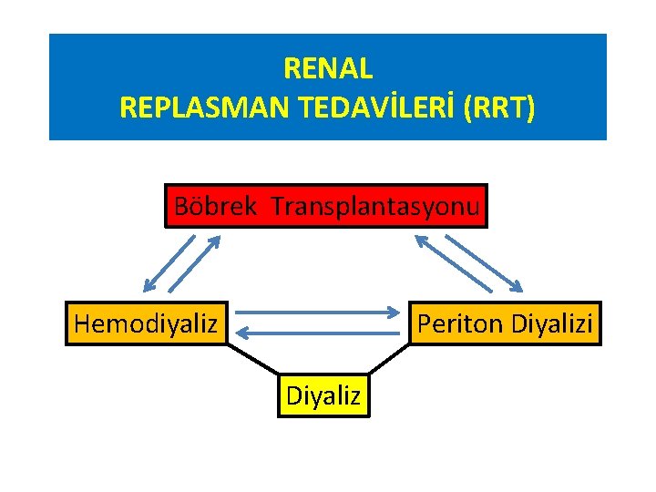RENAL REPLASMAN TEDAVİLERİ (RRT) Böbrek Transplantasyonu Hemodiyaliz Periton Diyalizi Diyaliz 
