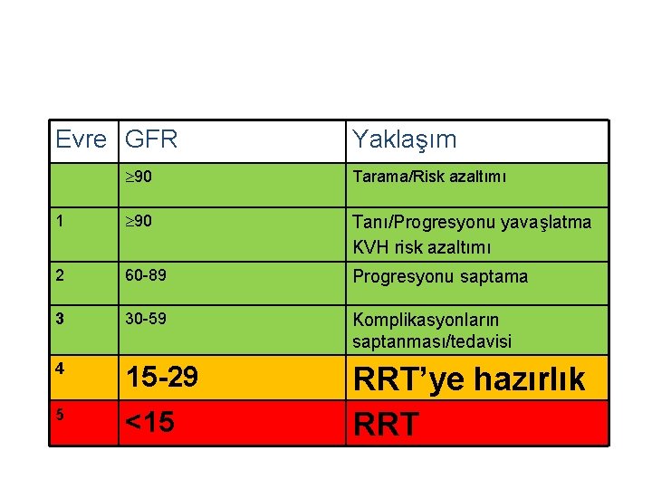 Evre GFR Yaklaşım 90 Tarama/Risk azaltımı 1 90 Tanı/Progresyonu yavaşlatma KVH risk azaltımı 2