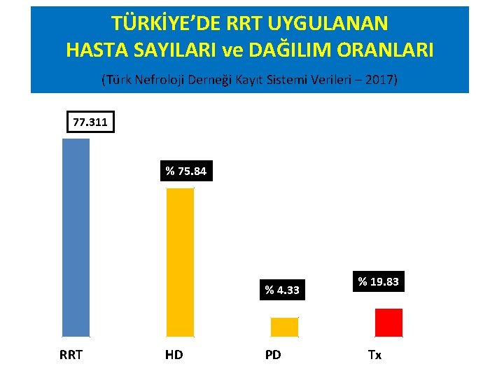 TÜRKİYE’DE RRT UYGULANAN HASTA SAYILARI ve DAĞILIM ORANLARI (Türk Nefroloji Derneği Kayıt Sistemi Verileri