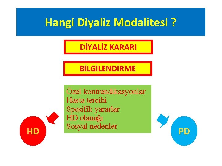 Hangi Diyaliz Modalitesi ? DİYALİZ KARARI BİLGİLENDİRME HD Özel kontrendikasyonlar Hasta tercihi Spesifik yararlar