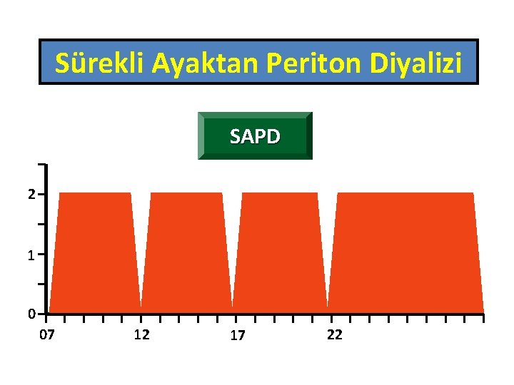 Sürekli Ayaktan Periton Diyalizi SAPD 2 1 0 07 12 17 22 