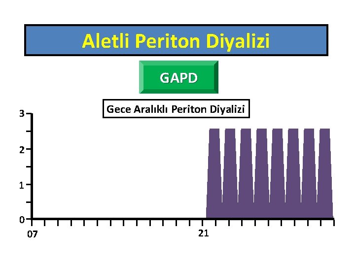 Aletli Periton Diyalizi GAPD Gece Aralıklı Periton Diyalizi 3 2 1 0 07 21