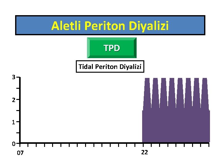 Aletli Periton Diyalizi TPD Tidal Periton Diyalizi 3 2 1 0 07 22 