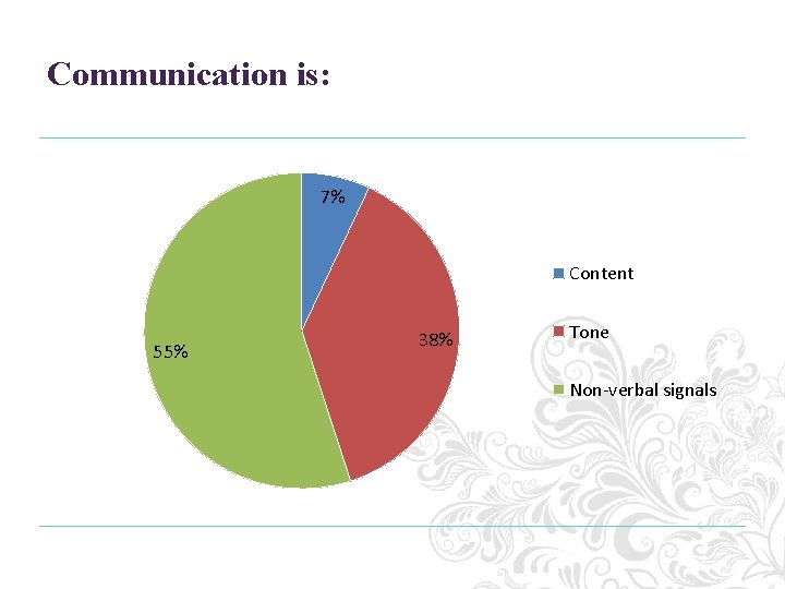 Communication is: 7% Content 55% 38% Tone Non-verbal signals 