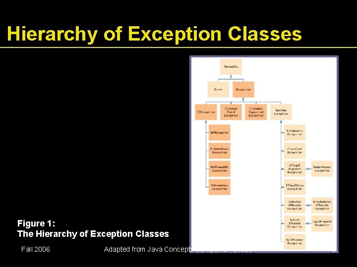 Hierarchy of Exception Classes Figure 1: The Hierarchy of Exception Classes Fall 2006 Adapted Hierarchy of Exception Classes Figure 1: The Hierarchy of Exception Classes Fall 2006 Adapted