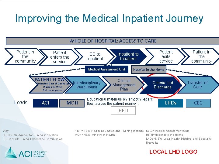 Improving the Medical Inpatient Journey WHOLE OF HOSPITAL: ACCESS TO CARE Patient in the
