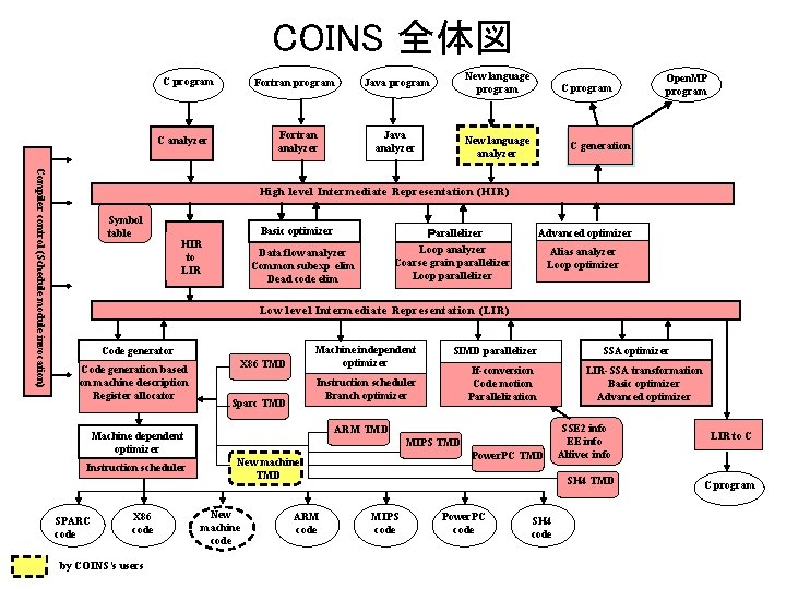 COINS 全体図 C program Fortran analyzer C analyzer Java program New language program Java