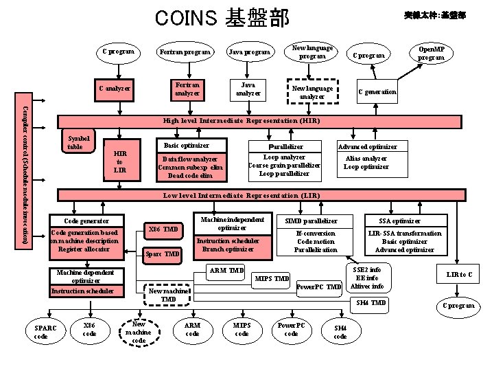 COINS 基盤部 C program Fortran analyzer C analyzer 実線太枠：基盤部 Java program New language program