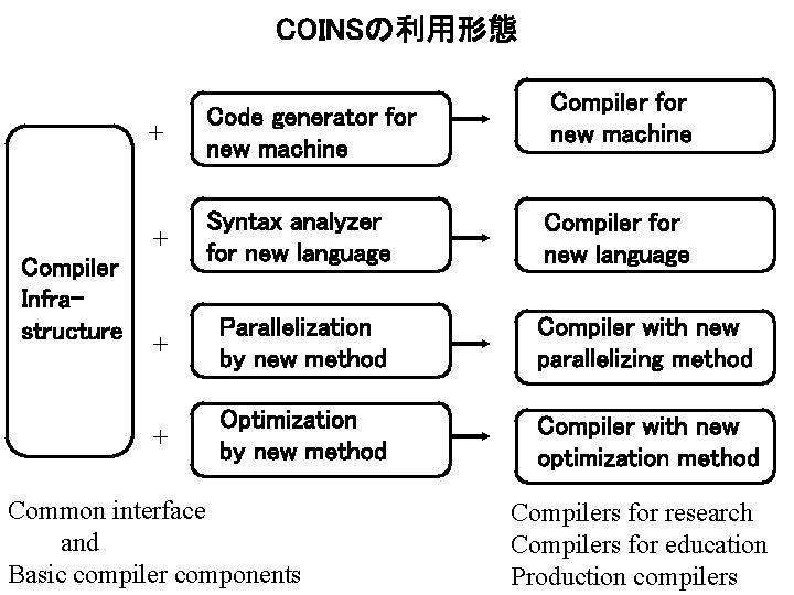 COINSの利用形態 Compiler Infrastructure Compiler for new machine + Code generator for new machine +