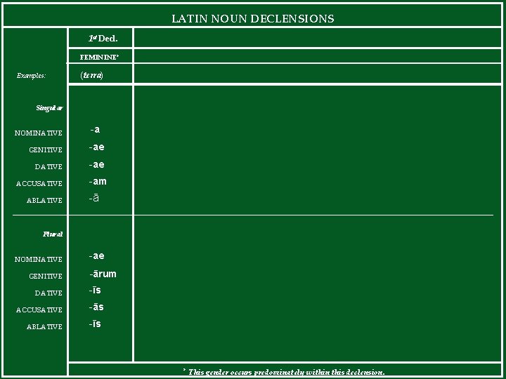 LATIN NOUN DECLENSIONS 1 st Decl. FEMININE* Examples: (terra) Singular NOMINATIVE -a GENITIVE -ae