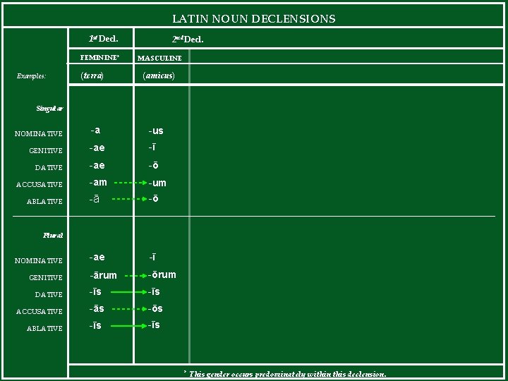 LATIN NOUN DECLENSIONS 1 st Decl. FEMININE* Examples: (terra) 2 nd Decl. MASCULINE (amicus)