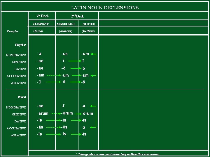 LATIN NOUN DECLENSIONS 1 st Decl. FEMININE* Examples: (terra) 2 nd Decl. MASCULINE NEUTER