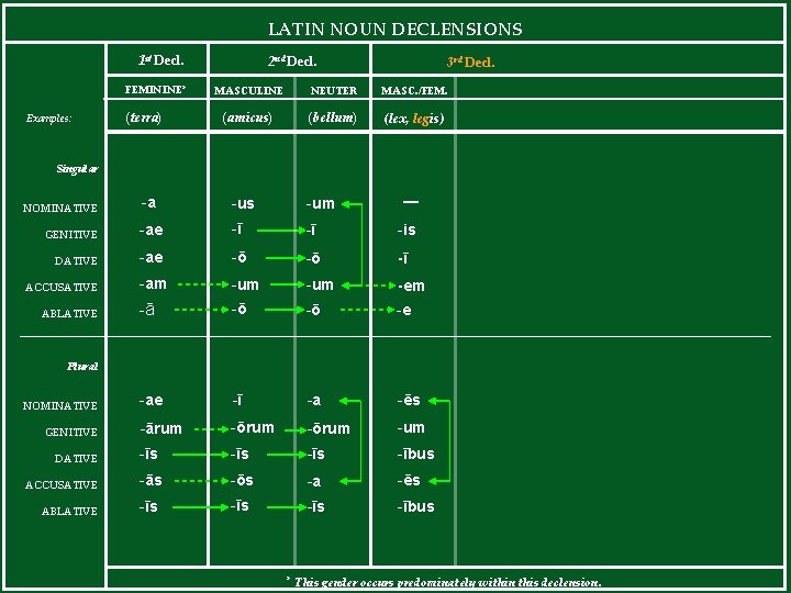LATIN NOUN DECLENSIONS 1 st Decl. FEMININE* Examples: (terra) 2 nd Decl. 3 rd