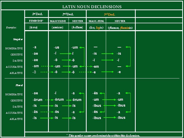 LATIN NOUN DECLENSIONS 1 st Decl. FEMININE* Examples: (terra) 2 nd Decl. 3 rd