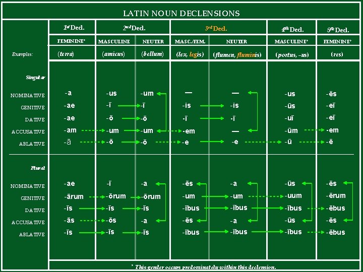 LATIN NOUN DECLENSIONS 1 st Decl. FEMININE* Examples: (terra) 2 nd Decl. 3 rd