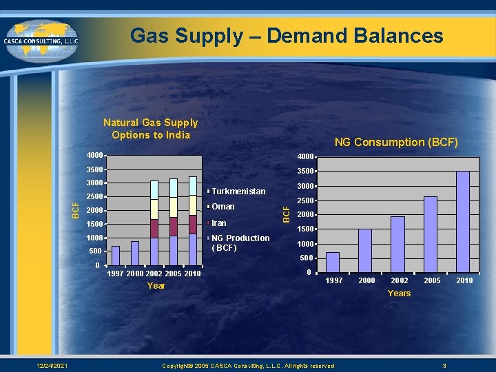 Gas Supply – Demand Balances Natural Gas Supply Options to India 4000 3500 3000