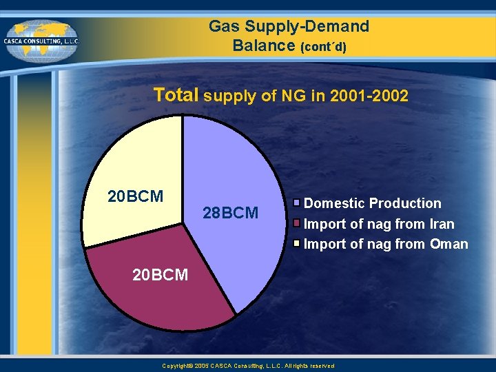Gas Supply Demand Balance (cont´d) Total supply of NG in 2001 2002 20 BCM
