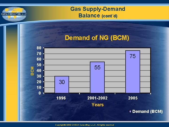 Gas Supply Demand Balance (cont´d) BCM Demand of NG (BCM) 80 70 60 50