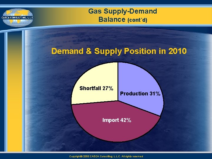 Gas Supply Demand Balance (cont´d) Demand & Supply Position in 2010 Shortfall 27% Production